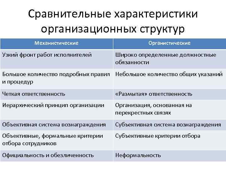 Сравнительные характеристики организационных структур Механистические Узкий фронт работ исполнителей Органистические Широко определенные должностные обязанности