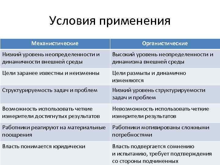 Условия применения Механистические Органистические Низкий уровень неопределенности и динамичности внешней среды Высокий уровень неопределенности