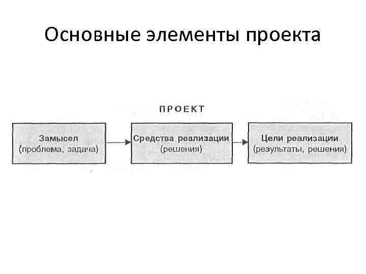 Основные элементы проекта 