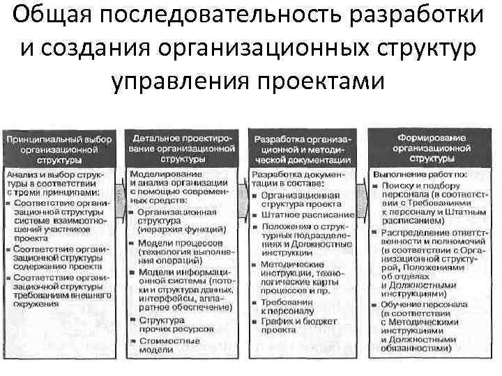 Общая последовательность разработки и создания организационных структур управления проектами 