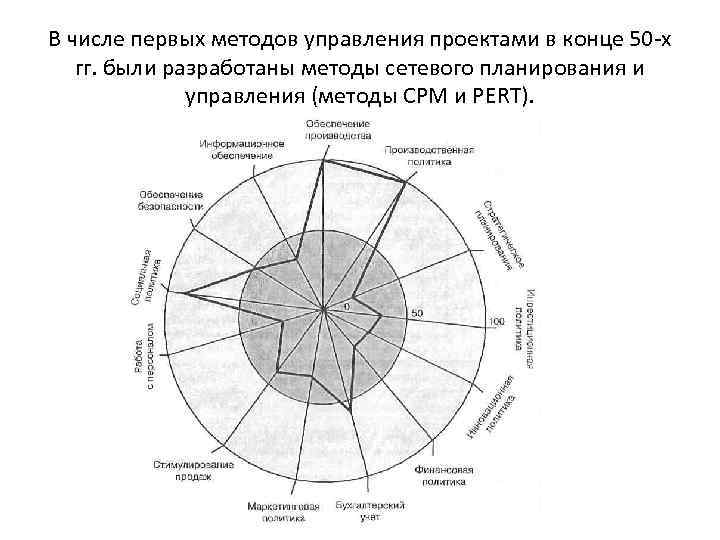 В числе первых методов управления проектами в конце 50 -х гг. были разработаны методы