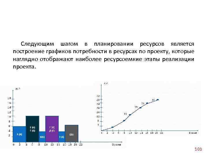 Следующим шагом в планировании ресурсов является построение графиков потребности в ресурсах по проекту, которые