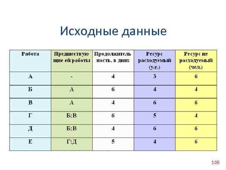 Исходные данные 105 