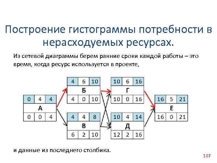 Построение гистограммы потребности в нерасходуемых ресурсах. Из сетевой диаграммы берем ранние сроки каждой работы