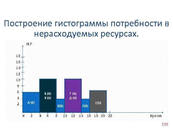 Построение гистограммы потребности в нерасходуемых ресурсах. 110 