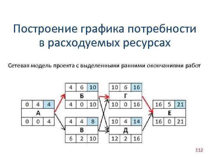 Построение графика потребности в расходуемых ресурсах Сетевая модель проекта с выделенными ранними окончаниями работ