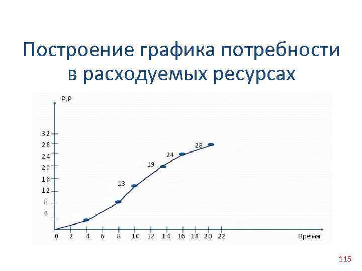 Построение графика потребности в расходуемых ресурсах 115 