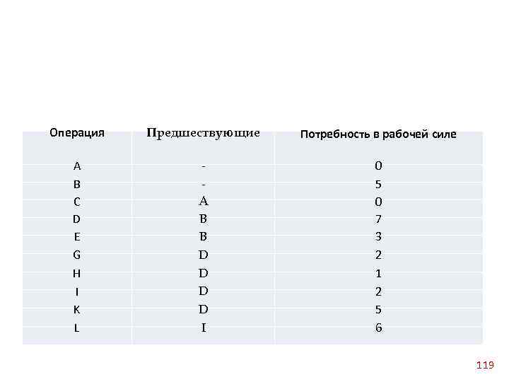 Операция Предшествующие Потребность в рабочей силе А B C D E G H I