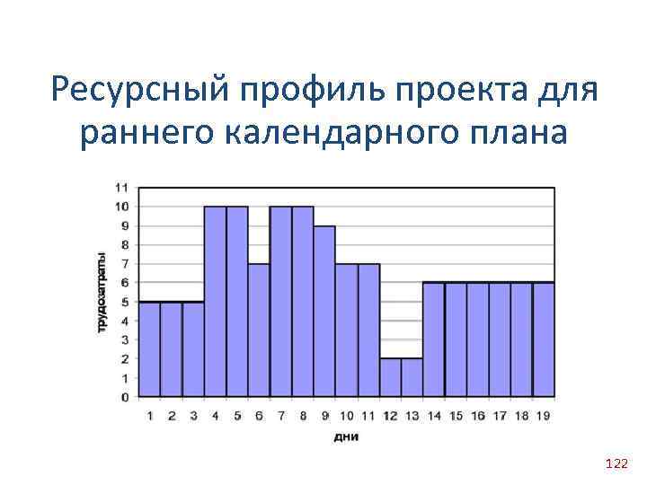 Ресурсный профиль проекта пример