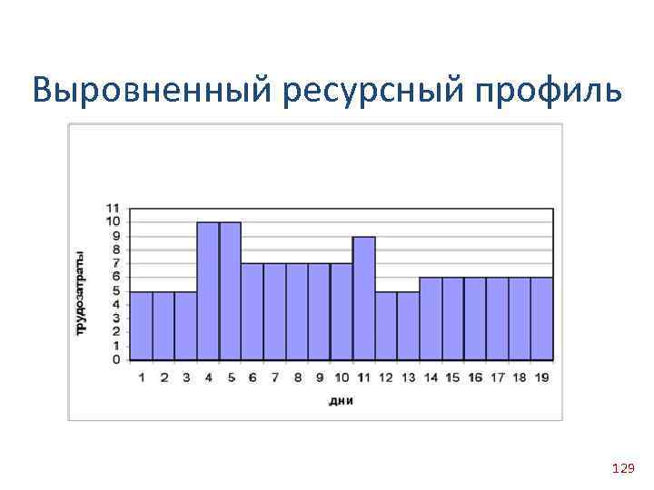 Выровненный ресурсный профиль 129 