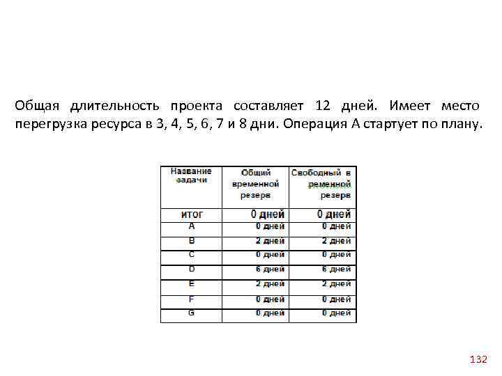 Общая длительность проекта составляет 12 дней. Имеет место перегрузка ресурса в 3, 4, 5,