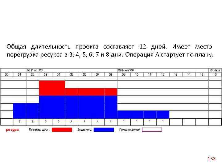 Общая длительность проекта составляет 12 дней. Имеет место перегрузка ресурса в 3, 4, 5,