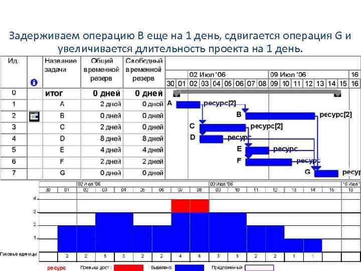 Задерживаем операцию В еще на 1 день, сдвигается операция G и увеличивается длительность проекта