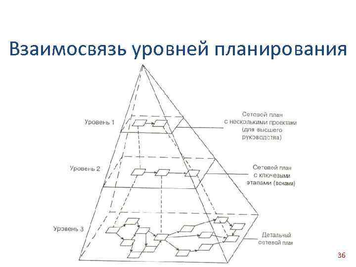 Взаимосвязь уровней планирования 36 