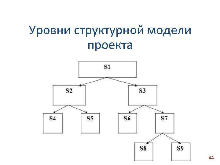 Уровни структурной модели проекта 44 
