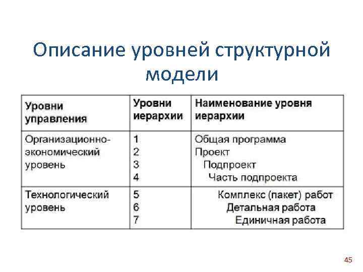 Описание уровней структурной модели 45 
