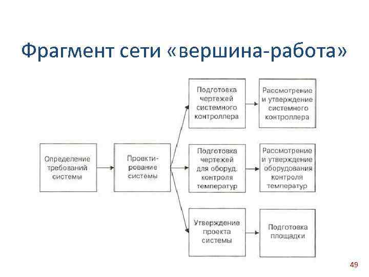 Фрагмент сети. Фрагмент сети вершина работа. Работа вершина управление проектами. Фрагмент сети 