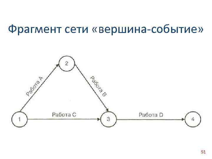 Диаграмма типа вершина работа