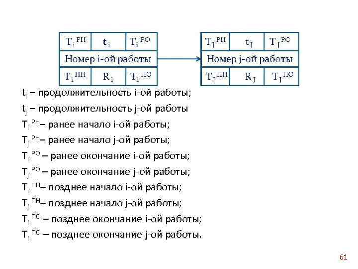 ti – продолжительность i ой работы; tj – продолжительность j ой работы Тi РН–
