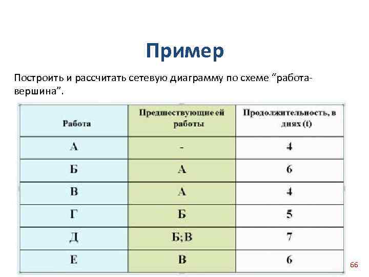 Пример Построить и рассчитать сетевую диаграмму по схеме “работа вершина”. 66 