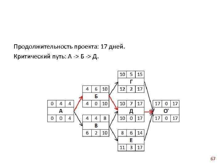 Расчет критического пути проекта