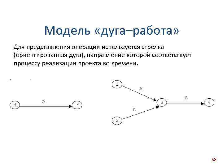 Диаграмма которая использует горизонтальные полосы для представления операций проекта как называется