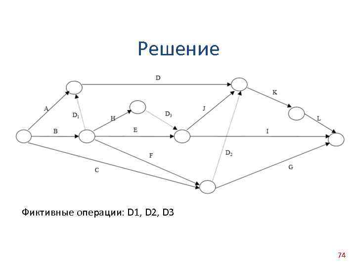 Решение Фиктивные операции: D 1, D 2, D 3 74 