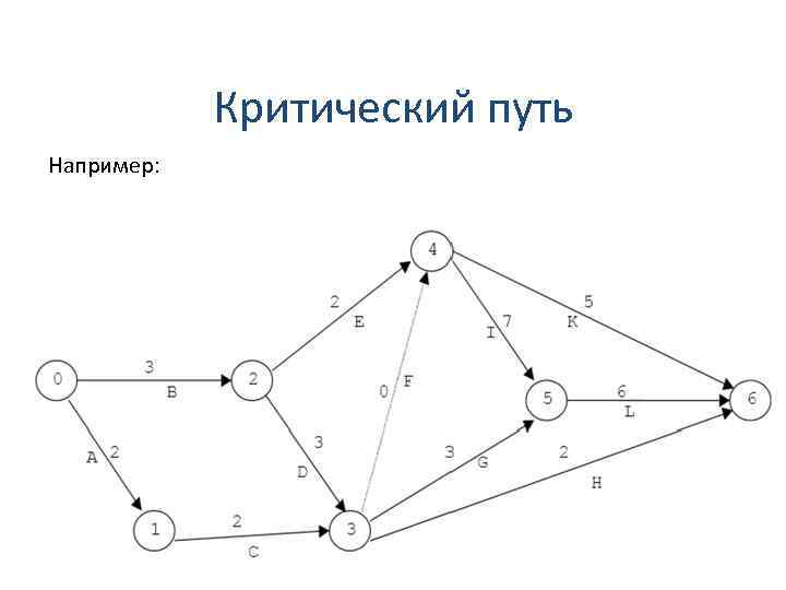 Операции критического пути проекта для построения трех вариантов календарного планирования