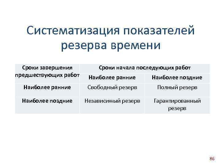 Систематизация показателей резерва времени Сроки завершения предшествующих работ Сроки начала последующих работ Наиболее ранние