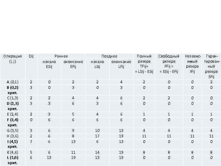 Операция (i, j) Dij Раннее начало окончание ESij EFij Позднее начало окончание LSij LFij