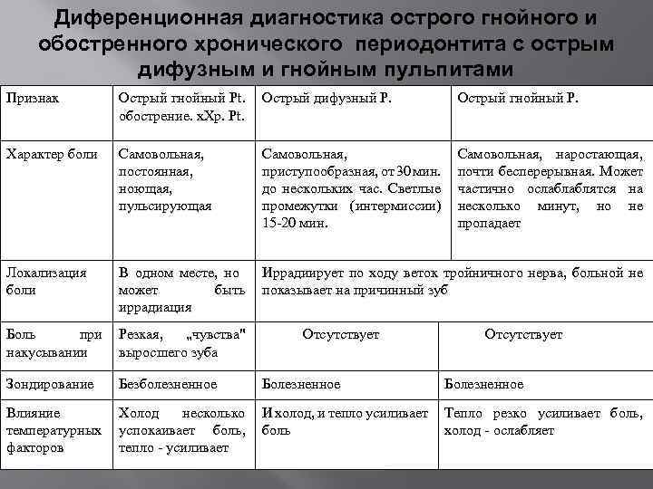 Диференционная диагностика острого гнойного и обостренного хронического периодонтита с острым дифузным и гнойным пульпитами