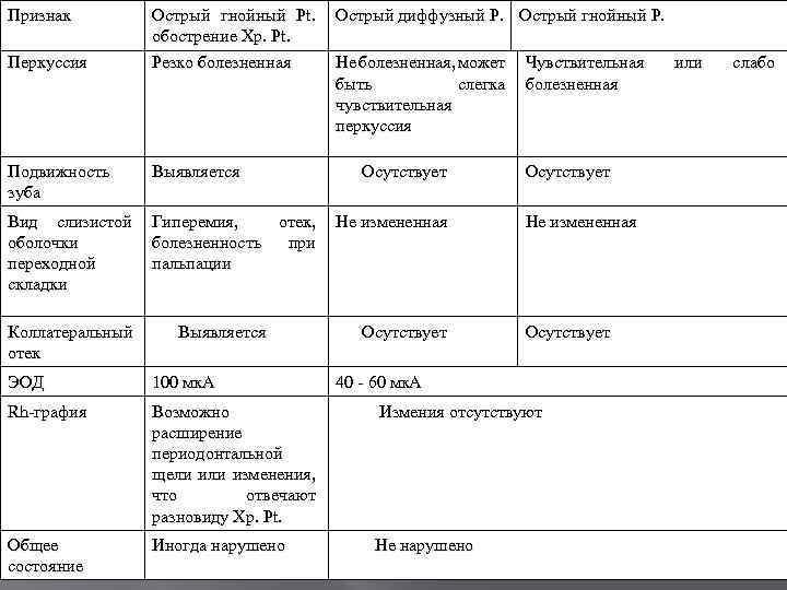 Признак Перкуссия Острый гнойный Pt. обострение Хр. Pt. Резко болезненная Подвижность зуба Выявляется Вид