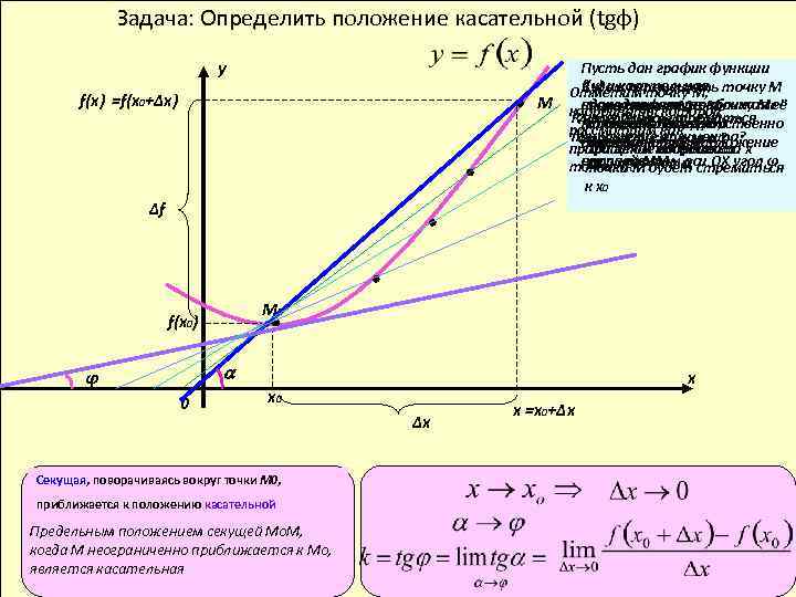 Задача: Определить положение касательной (tgφ) у f(x) =f(x 0+∆x) М Пусть дан график функции