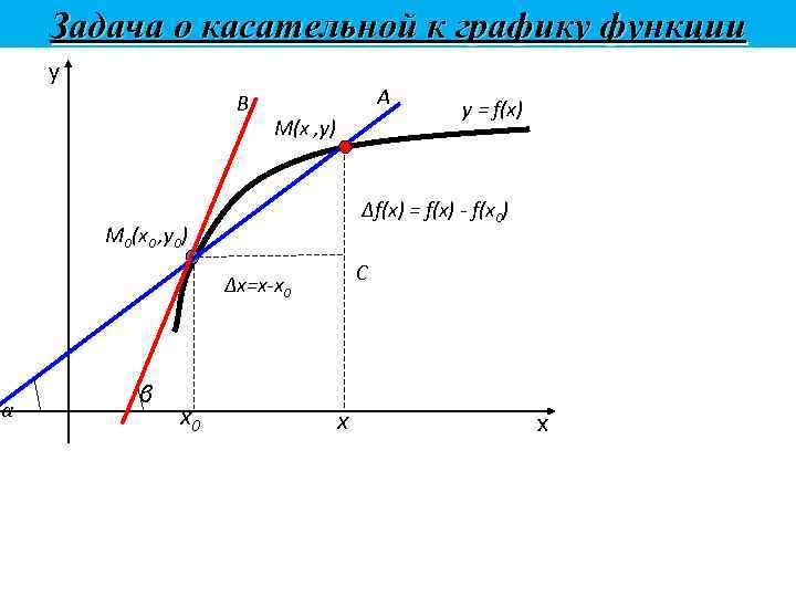 Задача о касательной к графику функции y В А М(х , у) ∆f(x) =