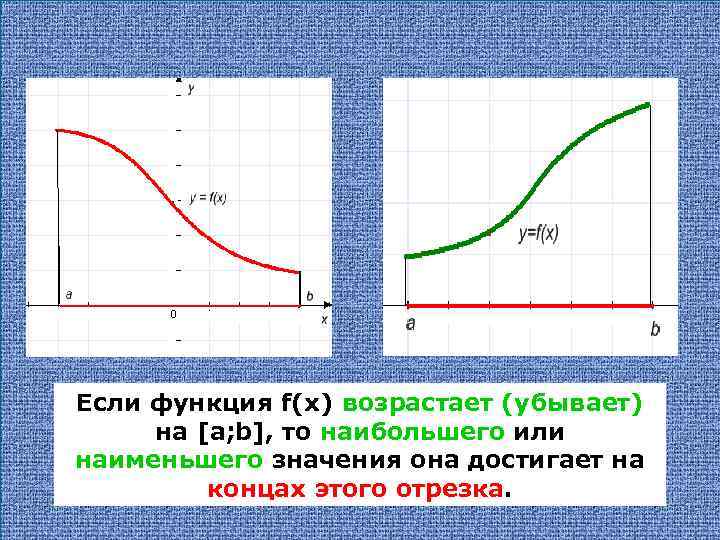 Если функция f(x) возрастает (убывает) на [a; b], то наибольшего или наименьшего значения она