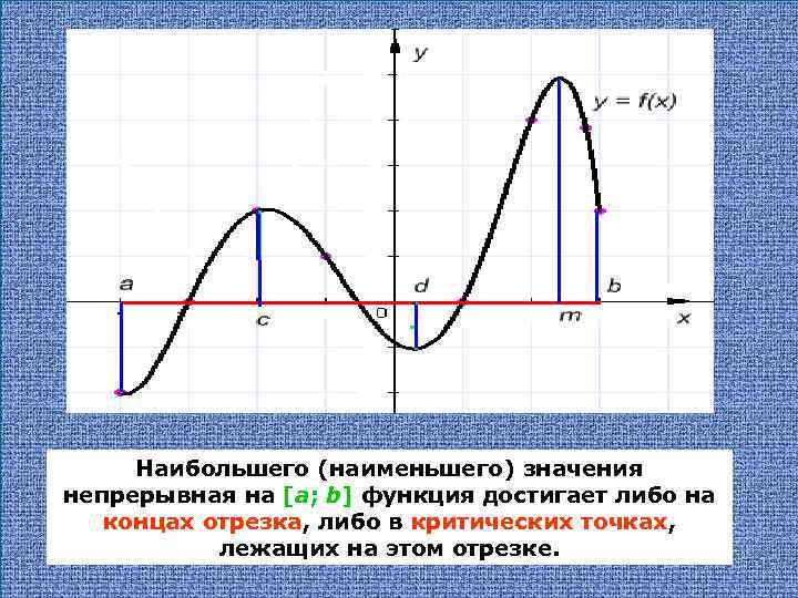 Наибольшего (наименьшего) значения непрерывная на [а; b] функция достигает либо на концах отрезка, либо