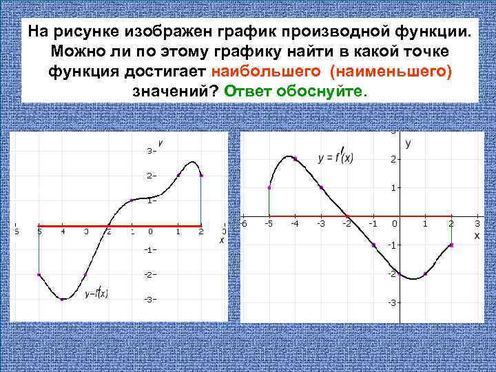 На рисунке изображен график производной функции. Можно ли по этому графику найти в какой