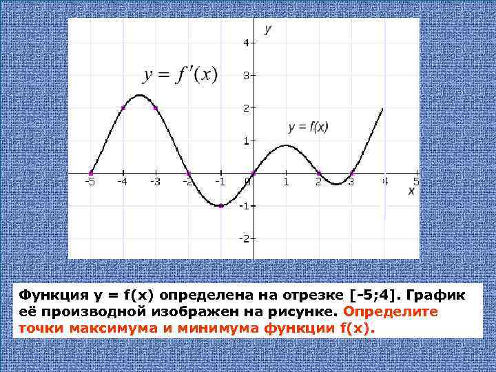 Функция у = f(х) определена на отрезке [-5; 4]. График её производной изображен на