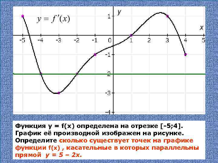 Функция у = f(х) определена на отрезке [-5; 4]. График её производной изображен на