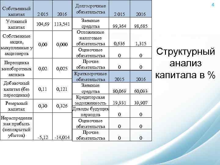 Собственный 2 015 2016 капитал Уставный 104, 69 113, 541 капитал Собственные акции, 0,