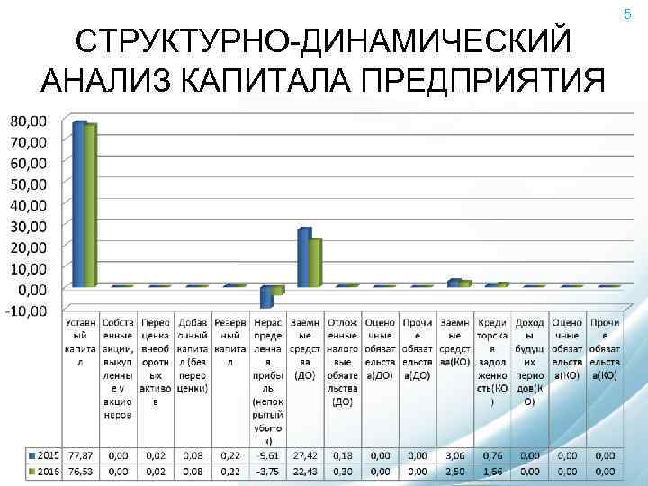 5 СТРУКТУРНО-ДИНАМИЧЕСКИЙ АНАЛИЗ КАПИТАЛА ПРЕДПРИЯТИЯ 