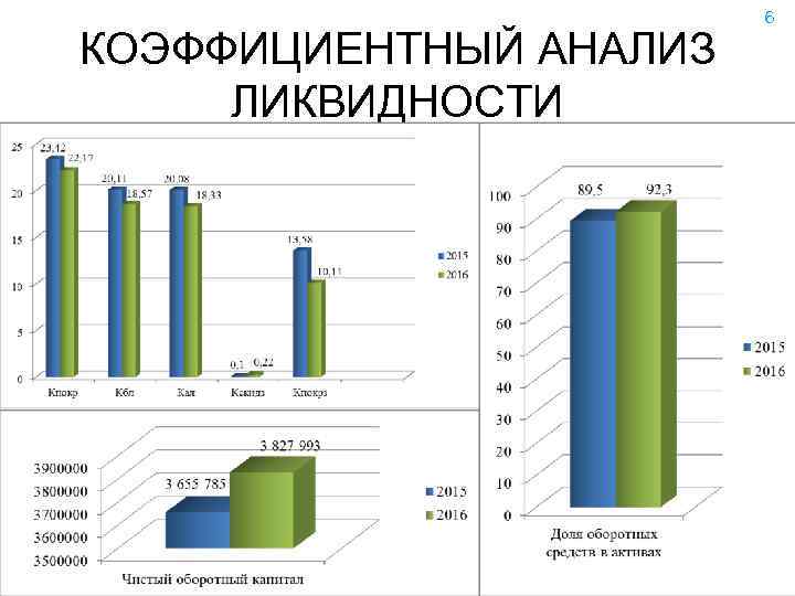 КОЭФФИЦИЕНТНЫЙ АНАЛИЗ ЛИКВИДНОСТИ 6 