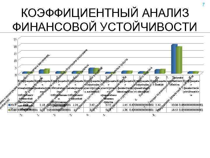 КОЭФФИЦИЕНТНЫЙ АНАЛИЗ ФИНАНСОВОЙ УСТОЙЧИВОСТИ 7 25 ос ци об ен но т к ст