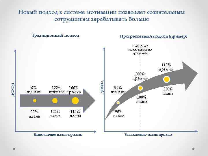 Новый подход к системе мотивации позволяет сознательным сотрудникам зарабатывать больше Традиционный подход Прогрессивный подход