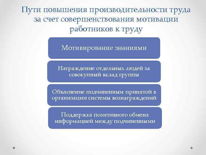 Пути повышения производительности труда за счет совершенствования мотивации работников к труду Мотивирование знаниями Награждение