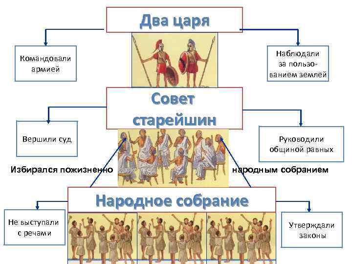 Два царя Наблюдали за пользованием землей Командовали армией Совет старейшин Вершили суд Руководили общиной