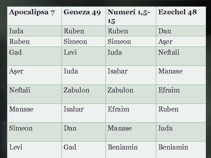 Apocalipsa 7 Geneza 49 Numeri 1, 515 Ezechel 48 Iuda Ruben Dan Ruben Simeon