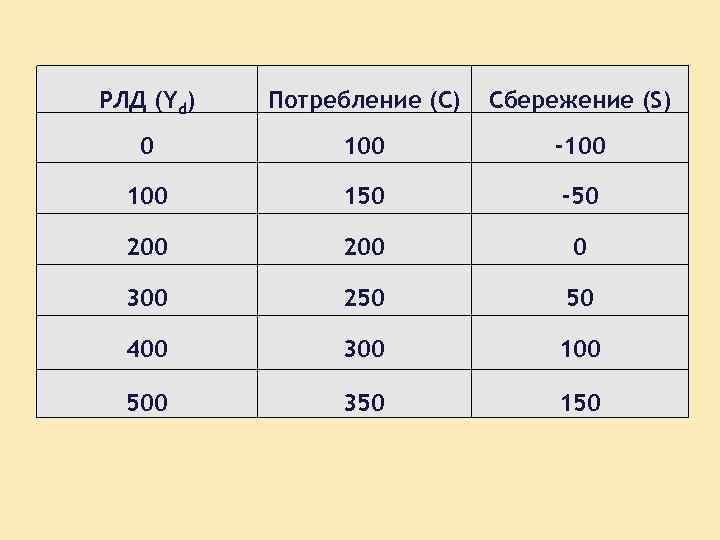 РЛД (Yd) 0 100 200 300 400 500 Потребление (С) 100 150 200 250