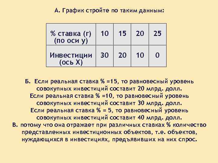 А. График стройте по таким данным: % ставка (r) (по оси у) 10 15