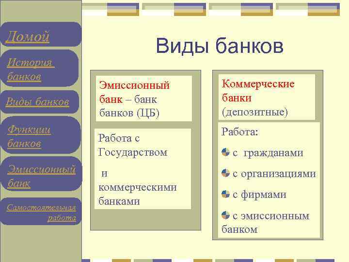 Домой История банков Виды банков Функции банков Эмиссионный банк Самостоятельная работа Виды банков Эмиссионный